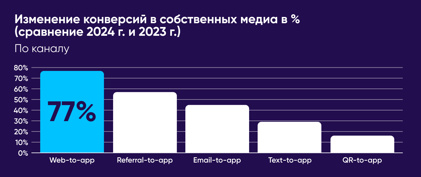 Web-to-app в цифрах