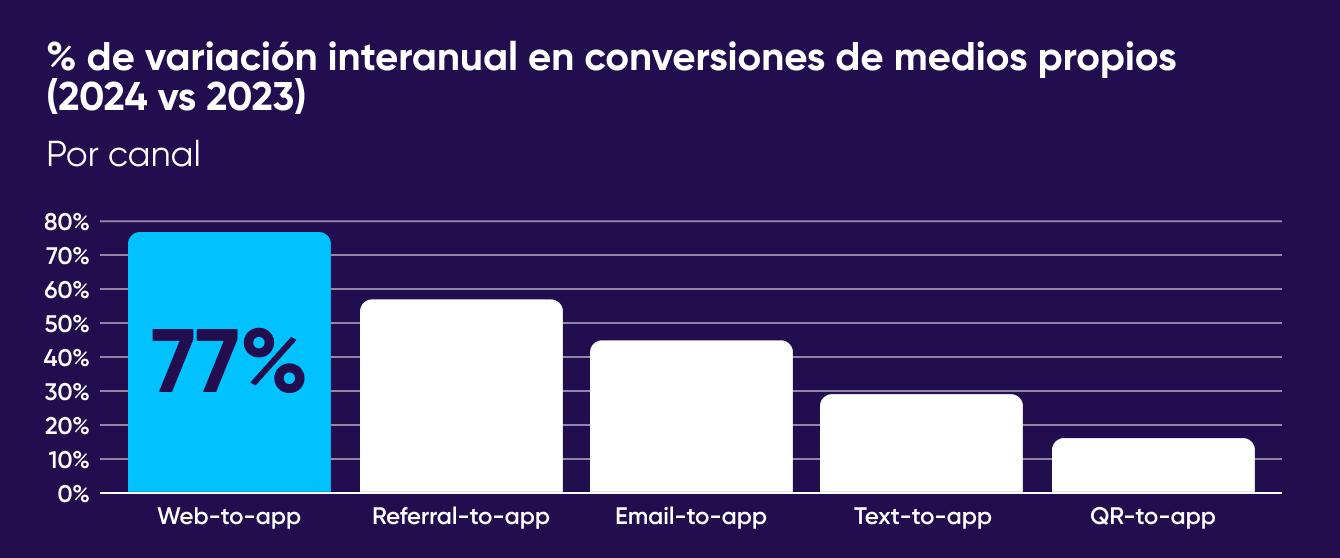 Web-to-app en números