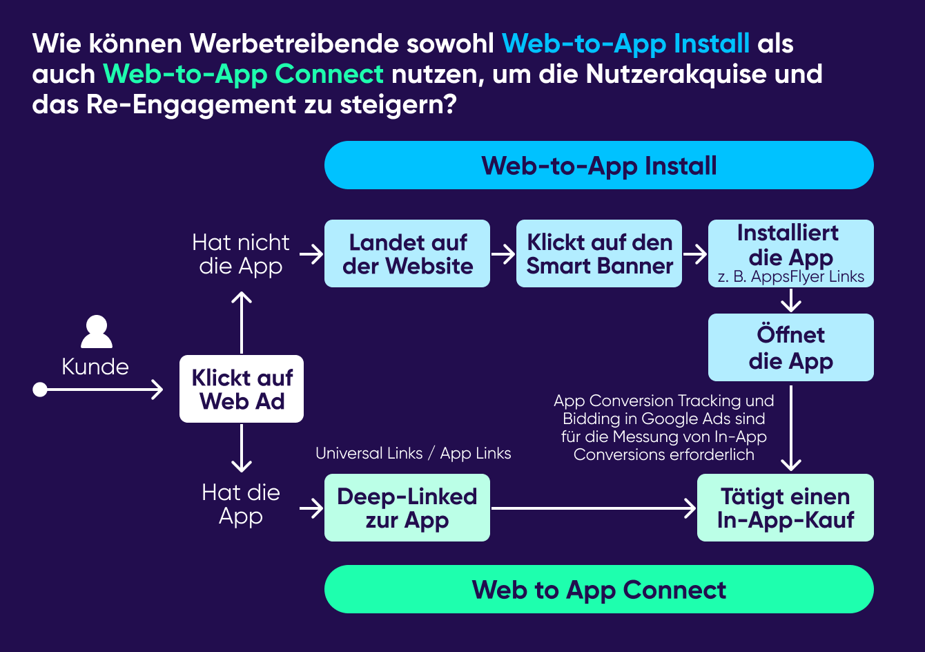 Web-to-App-Installation und Web zu App Connect