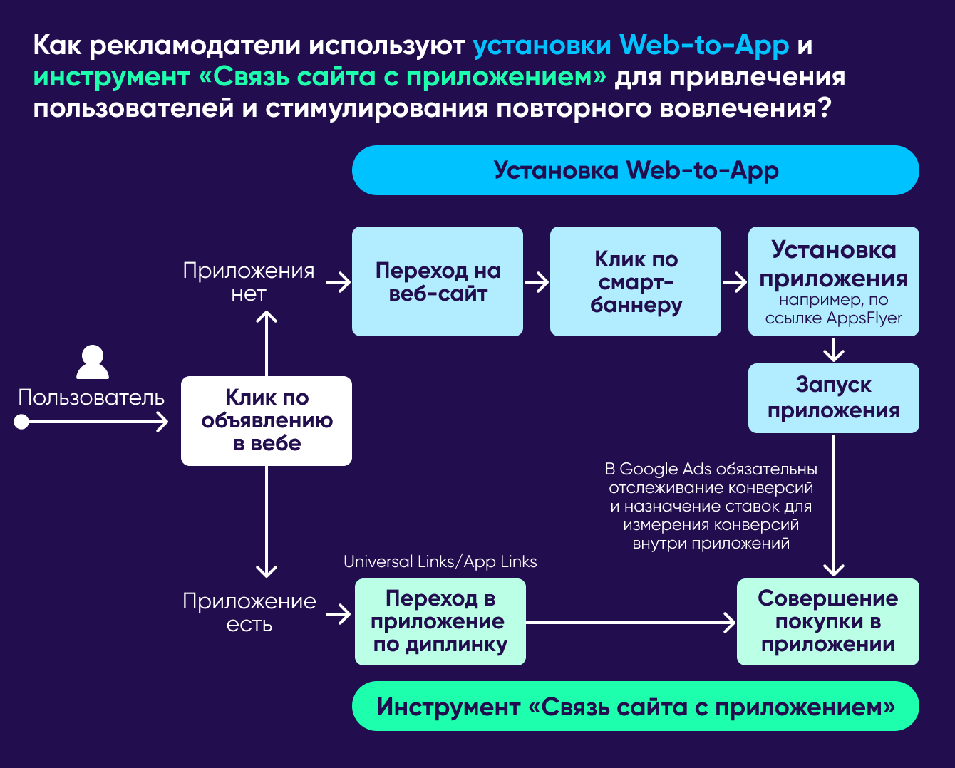 Установка из web-to-app и Связь сайта с приложением