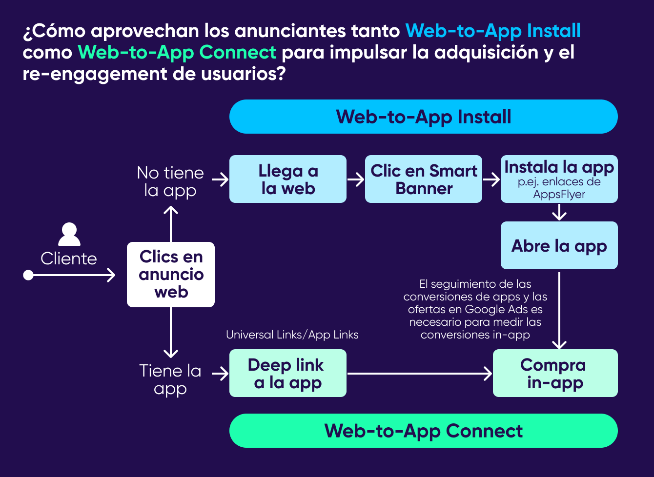 Instalación web-to-app y Conexión web-to-app
