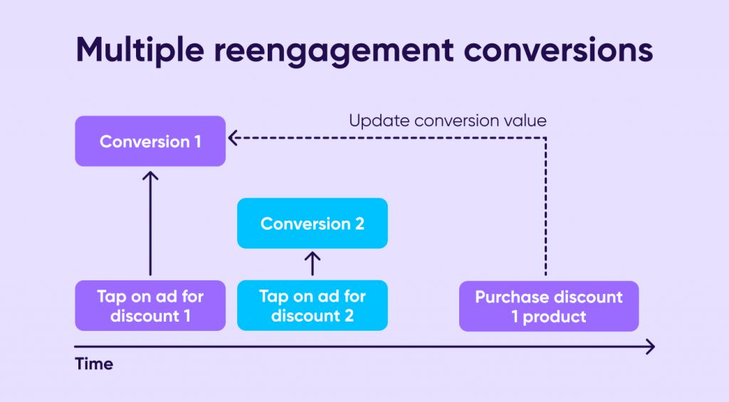 Multiple reengagement conversions