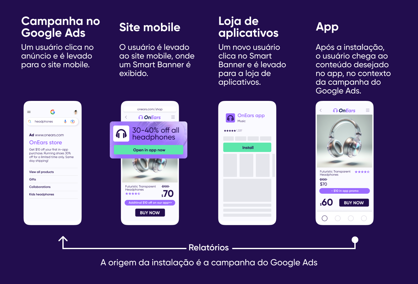 Visualizar e comparar métricas de performance da campanha