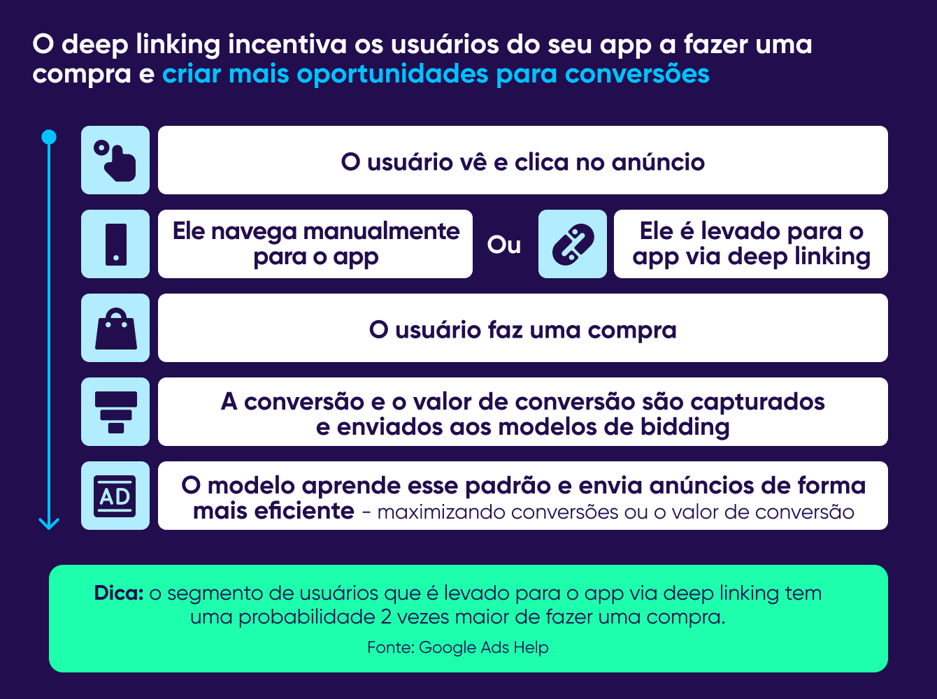 Faça o deep linking dos usuários para o conteúdo certo dentro do app