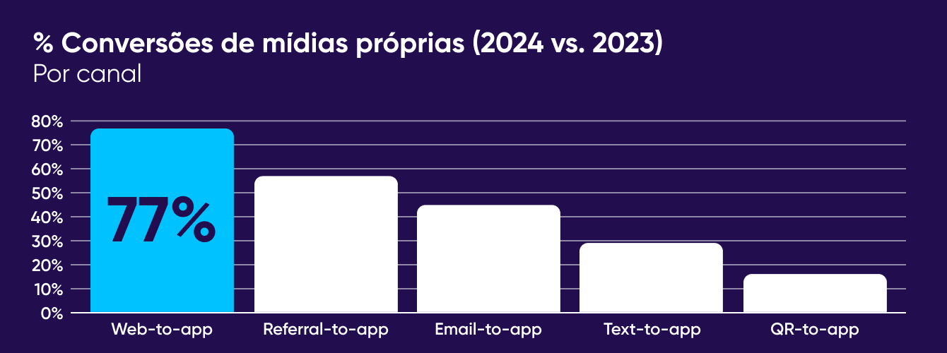 Conversões de mídias próprias 2024 x 2023