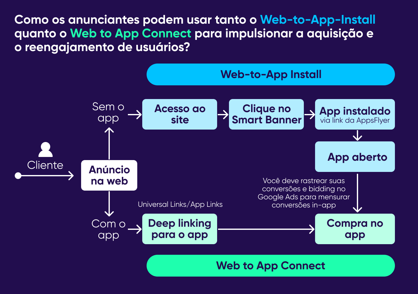 Instalação Web-to-App e Web to App Connect