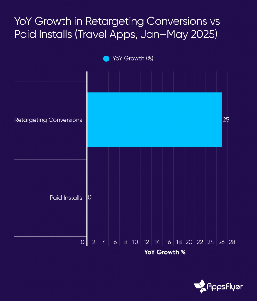 YoY growth in retargeting conversions vs paid installs
