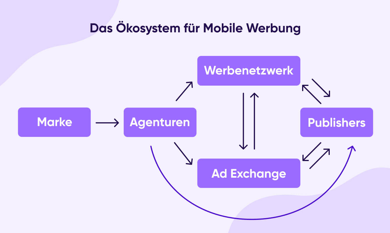 Das Ökosystem im Mobile Advertising
