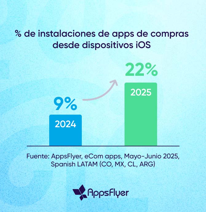 El crecimiento de iOS se dispara