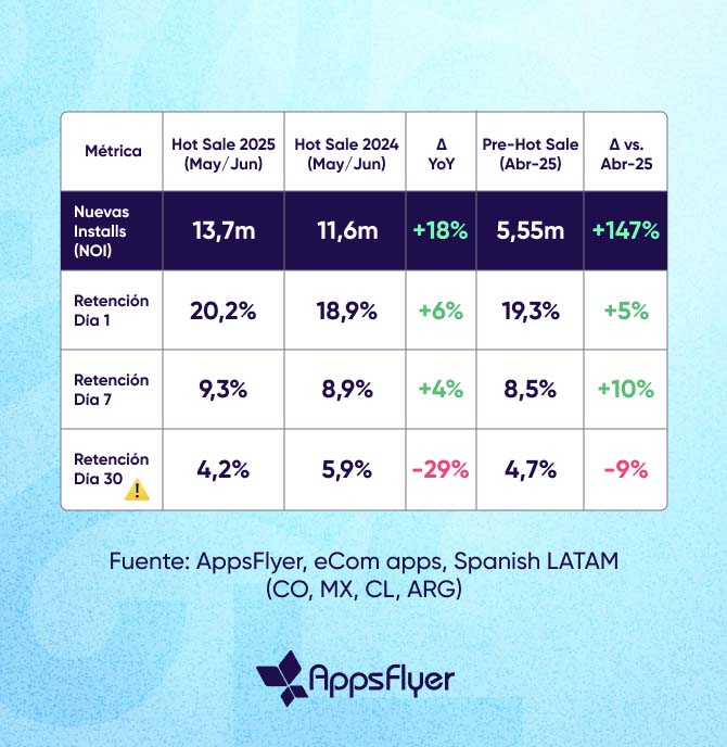 Récords de instalaciones y comienzos sólidos
