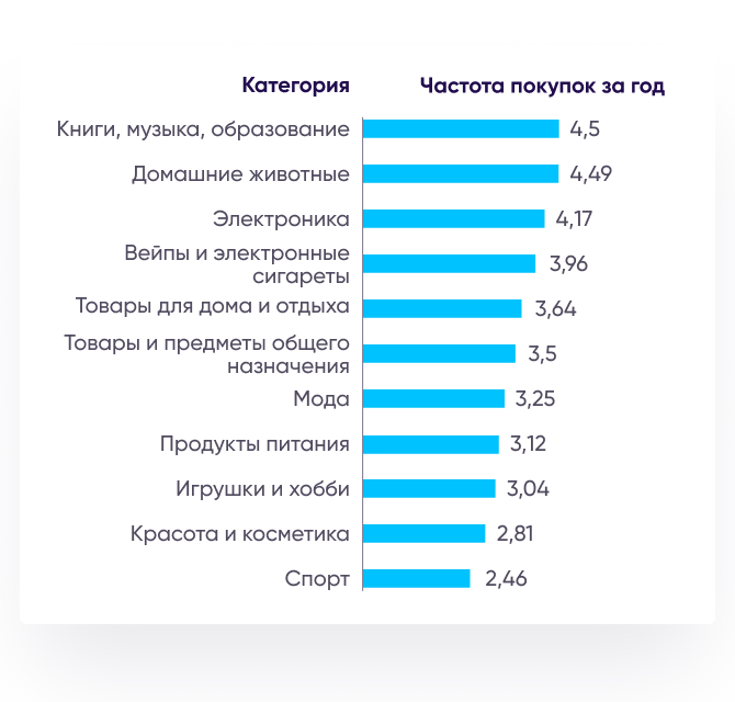 Ориентиры показателей частоты покупок по категориям