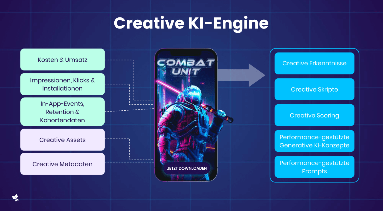  Creative KI-Engine 