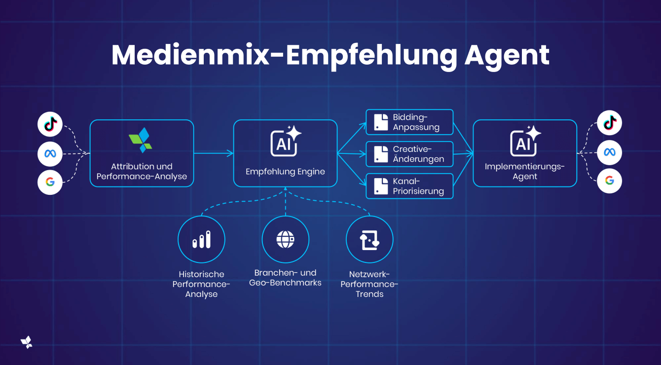 Medienmix-Empfehlungsagent