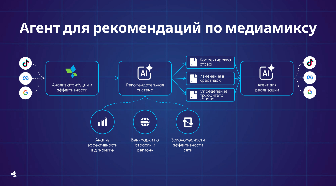 Агент для рекомендаций по медиамиксу