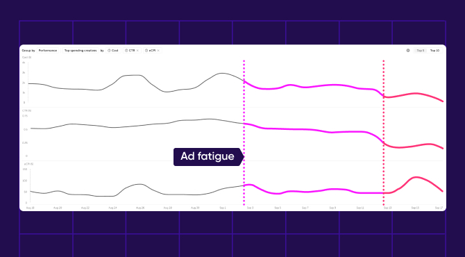 Creative fatigue detection showing CTR and CPI trends