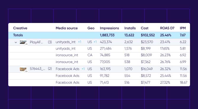 Creative optimization dashboard with geo performance split