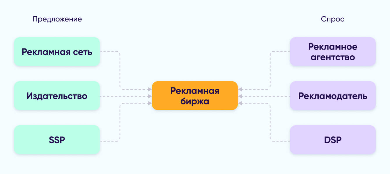 Что такое биржа рекламы