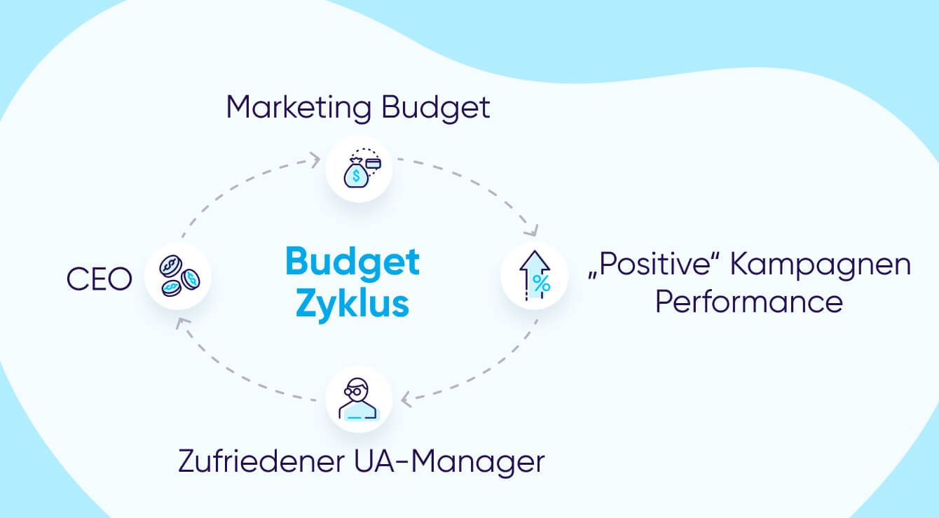 Echter Marketing-ROI: Budget Cash-Flow