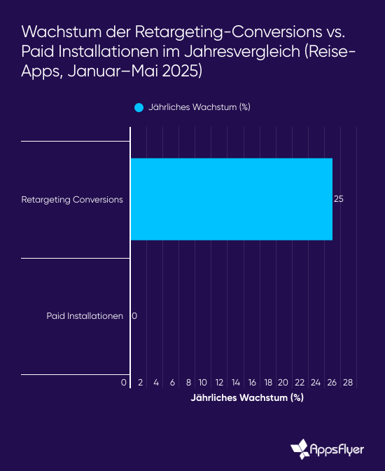 Wachstum der Retargeting-Conversions im vs Paid Installationen im Jahresvergleich