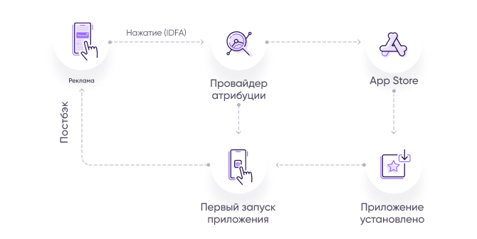 Как работает IDFA?