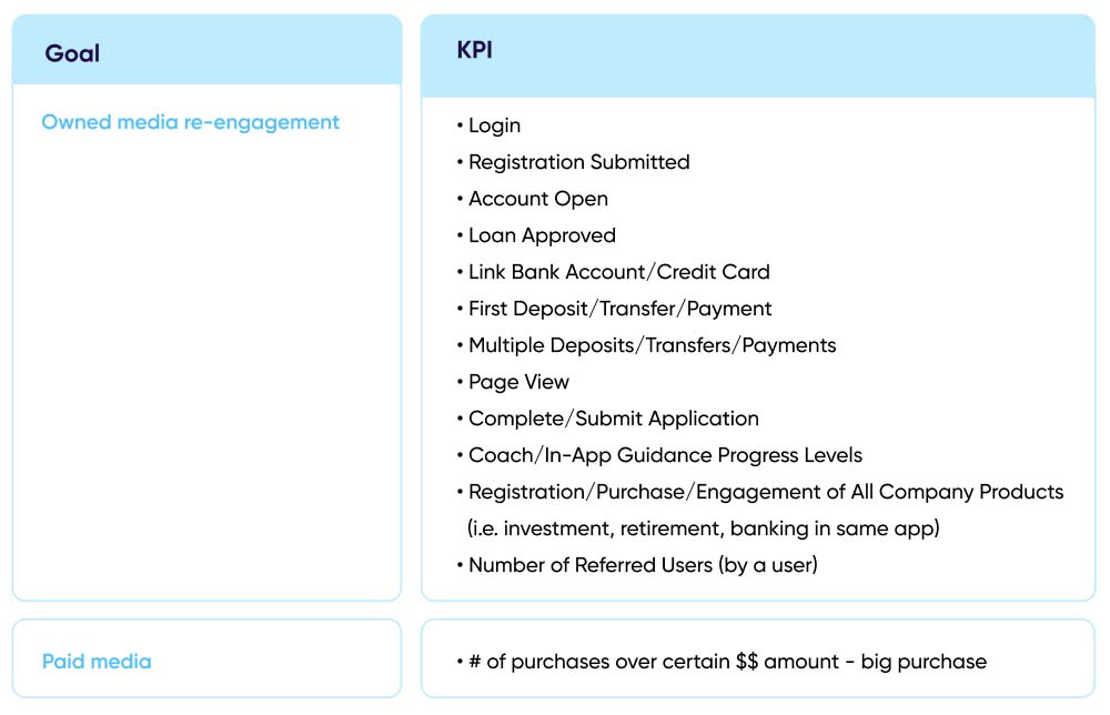 Re-engagement – What to measure and set up