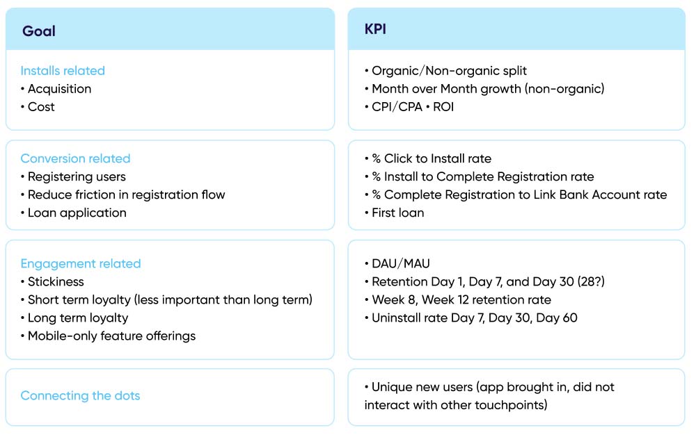User acquisition – What to measure and set up