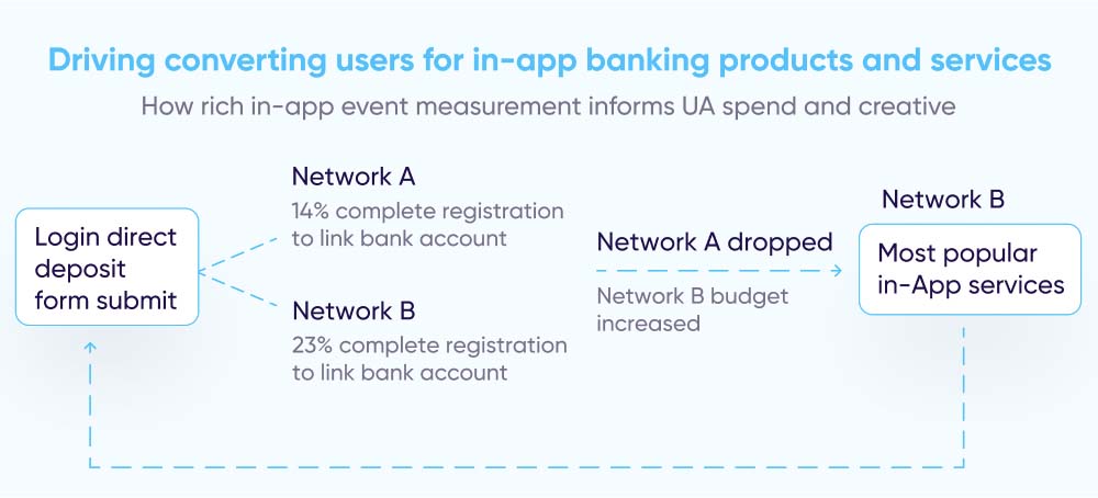 Driving converting users for in-app banking products and services