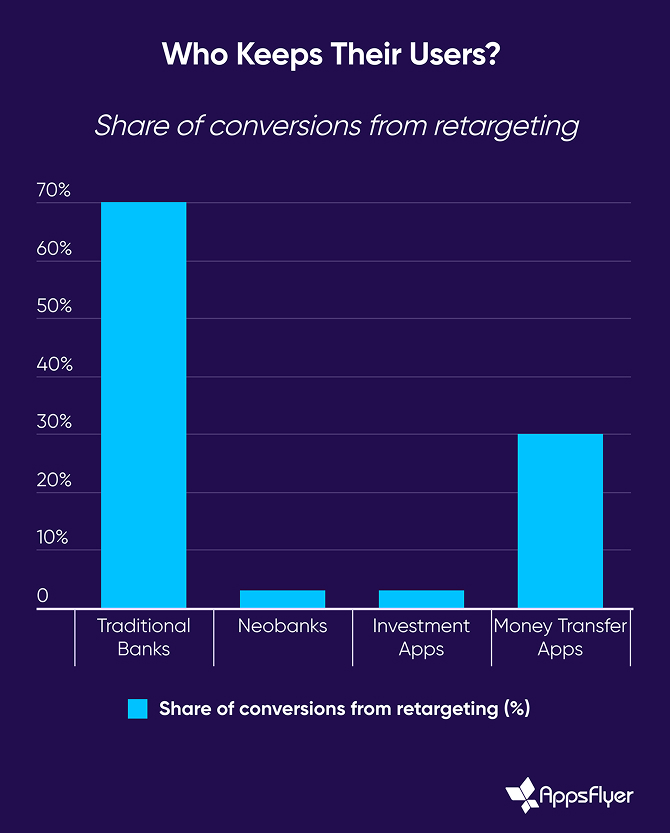 Neobanks: winning new users, missing out on retention