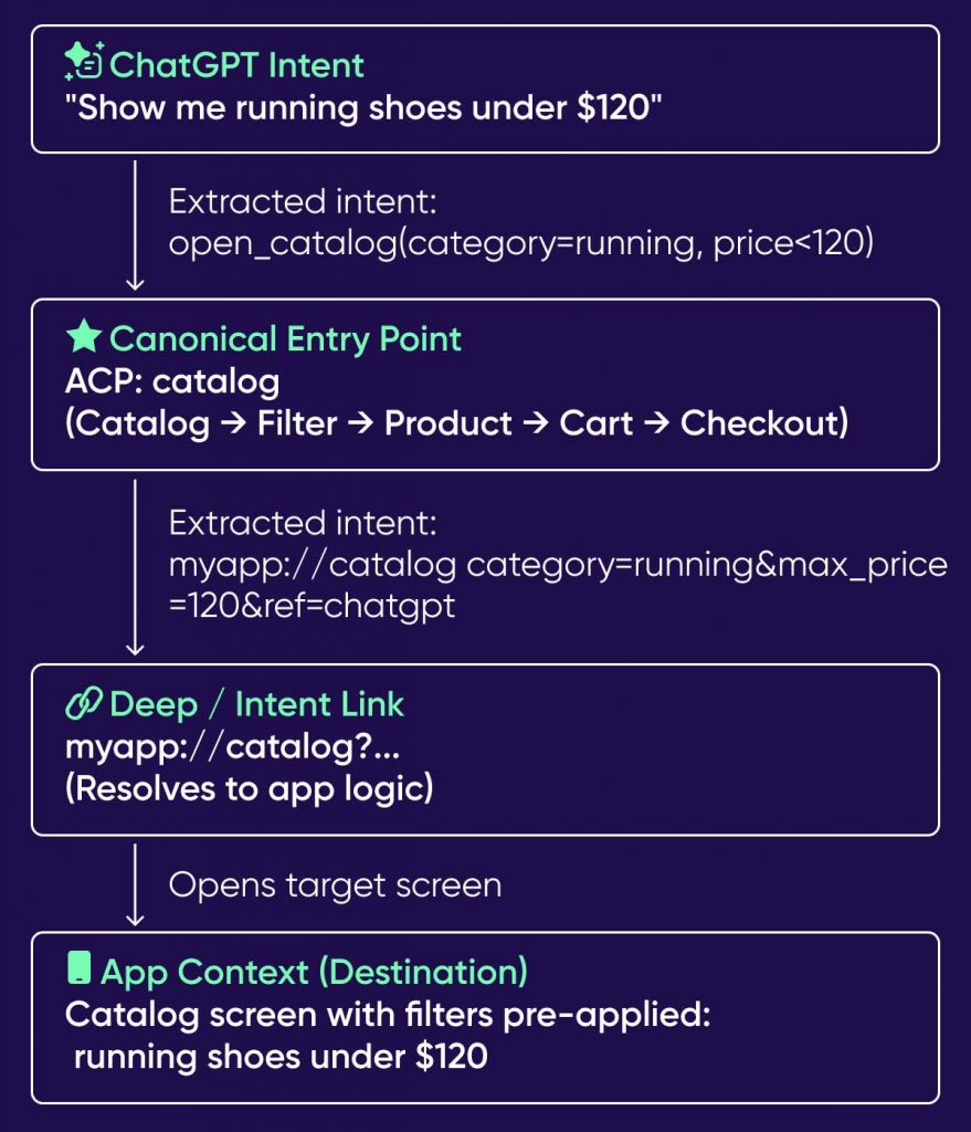 What apps / brands will need to do differently