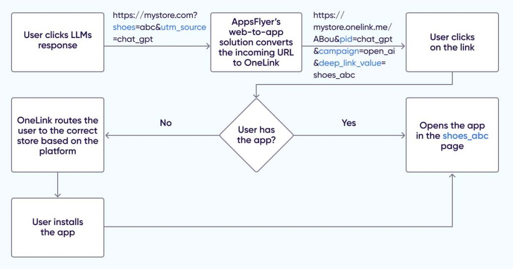 Web-to-app with OneLink