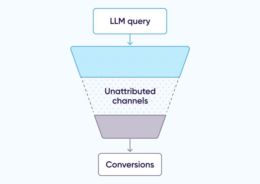 The challenges of optimizing for LLMs