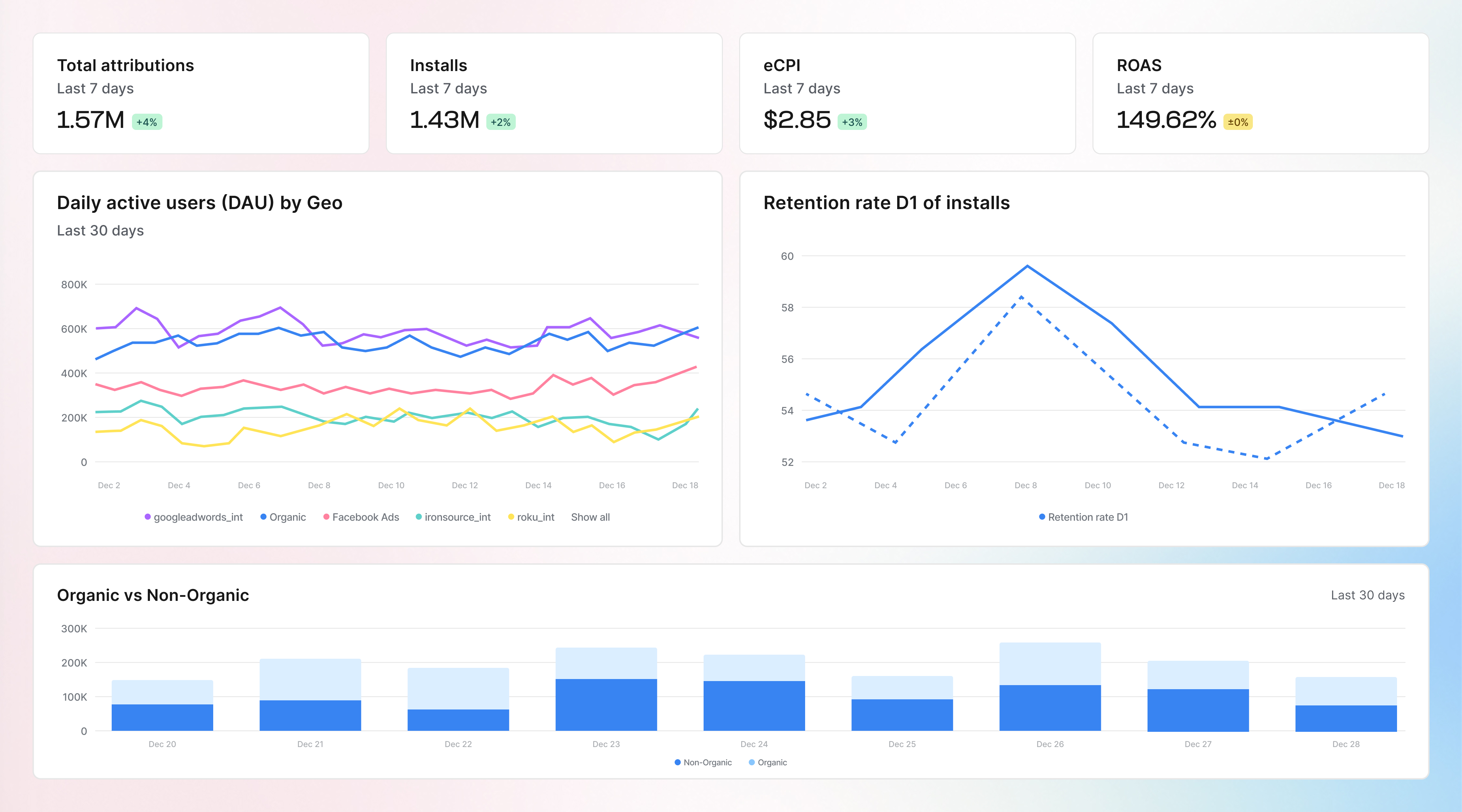 Get complete visibility into campaign performance.