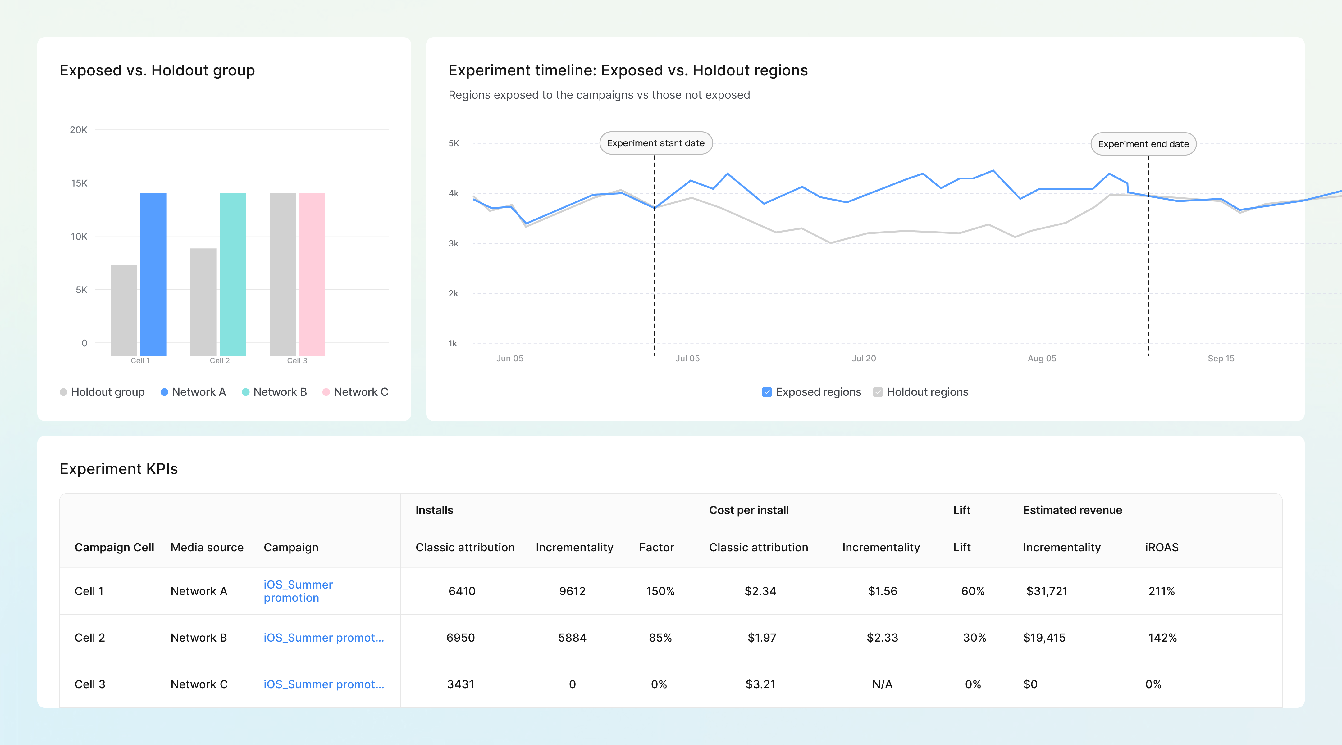 ビジネス・経済 Empirical Measurement and Analysis Incrementality Measurement Solution | AppsFlyer