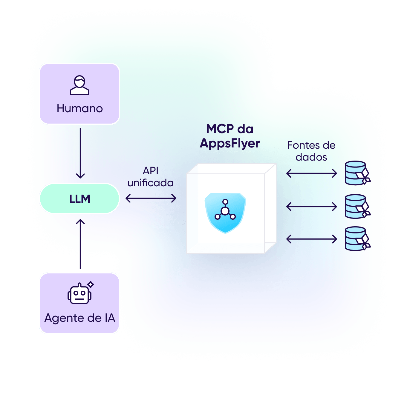 MCP-pt-3 Avance com uma infraestrutura privacy-first