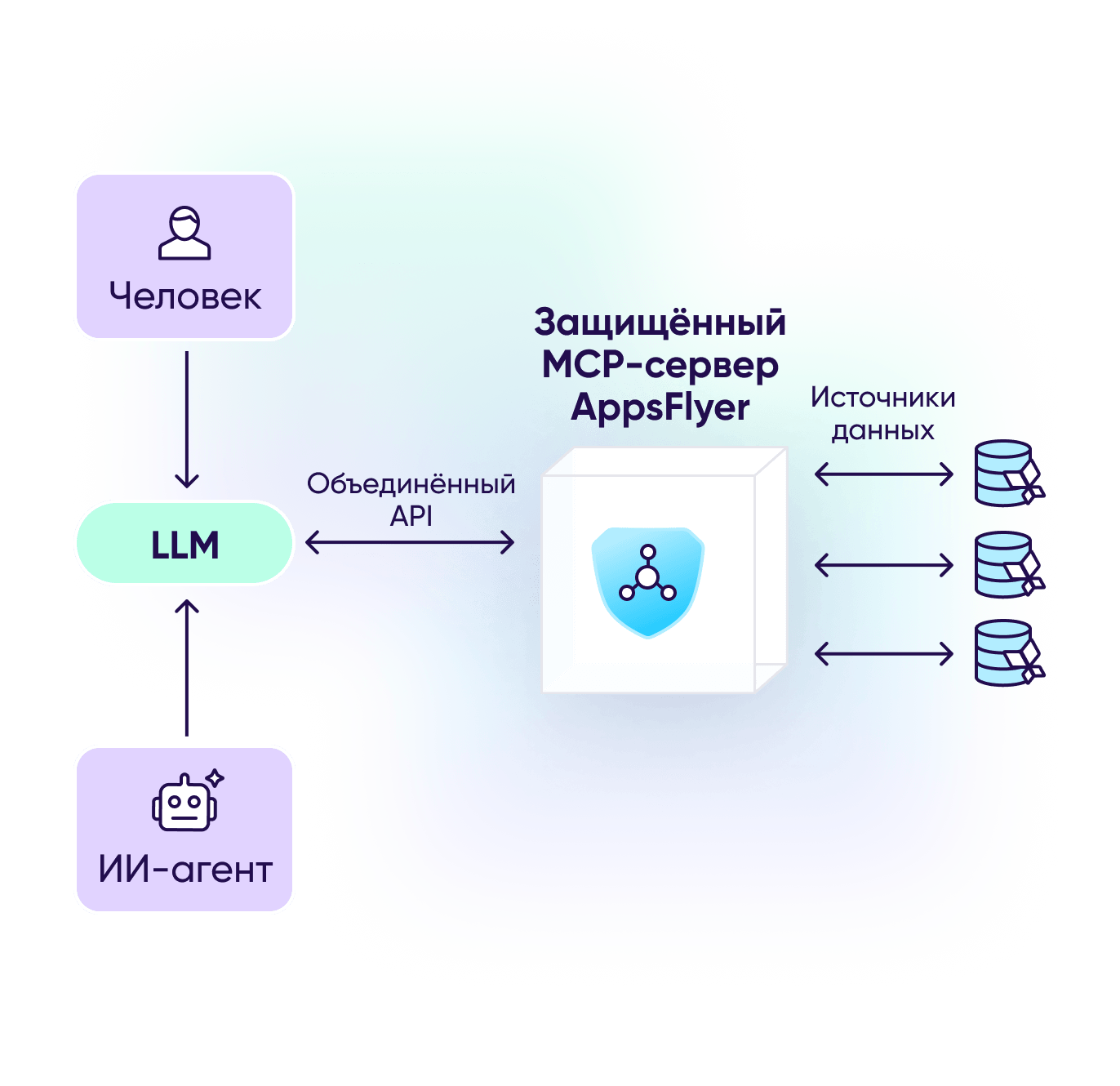 MCP-ru-3 Создано на основе надёжной инфраструктуры данных