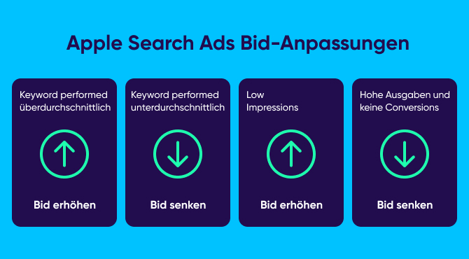 Apple Search Ads Bids-Anpassungen
