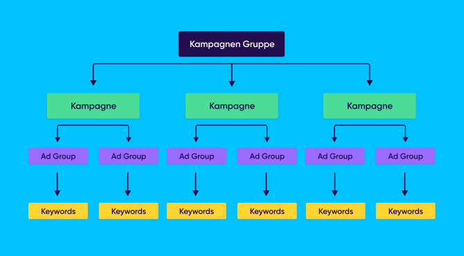 Apple Search Ads Kampagnen-Struktur Flow Chart