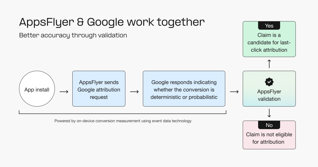 Better accuracy through validation