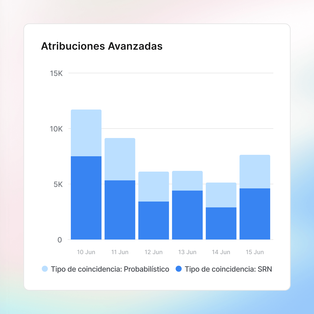 Atribución avanzada