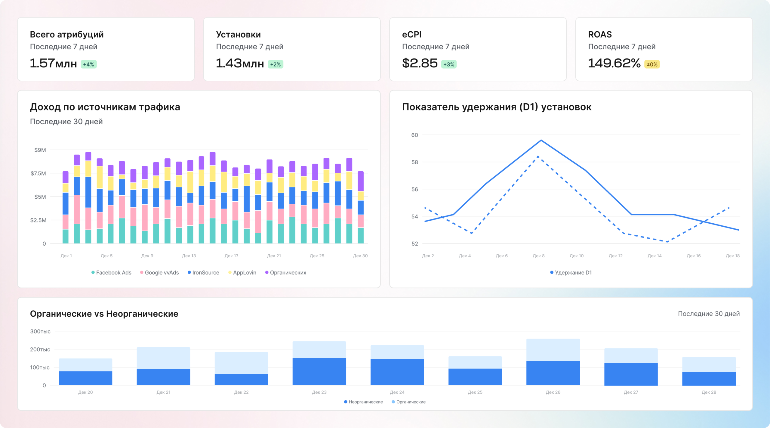 Полное представление об эффективности кампании.