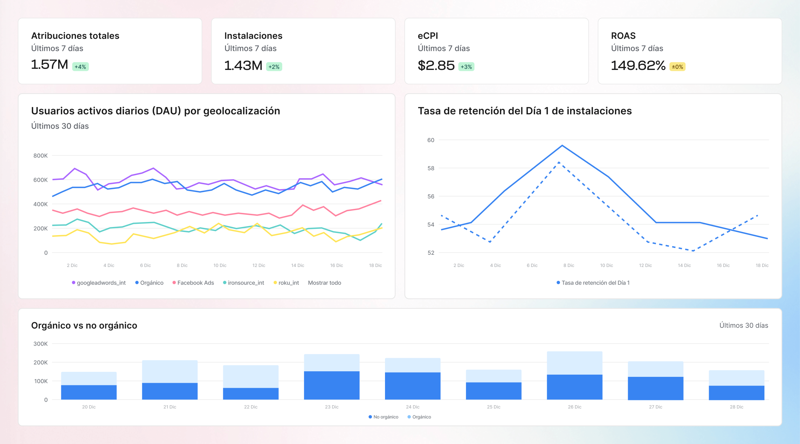 Obtén visibilidad total sobre el rendimiento de tus campañas.