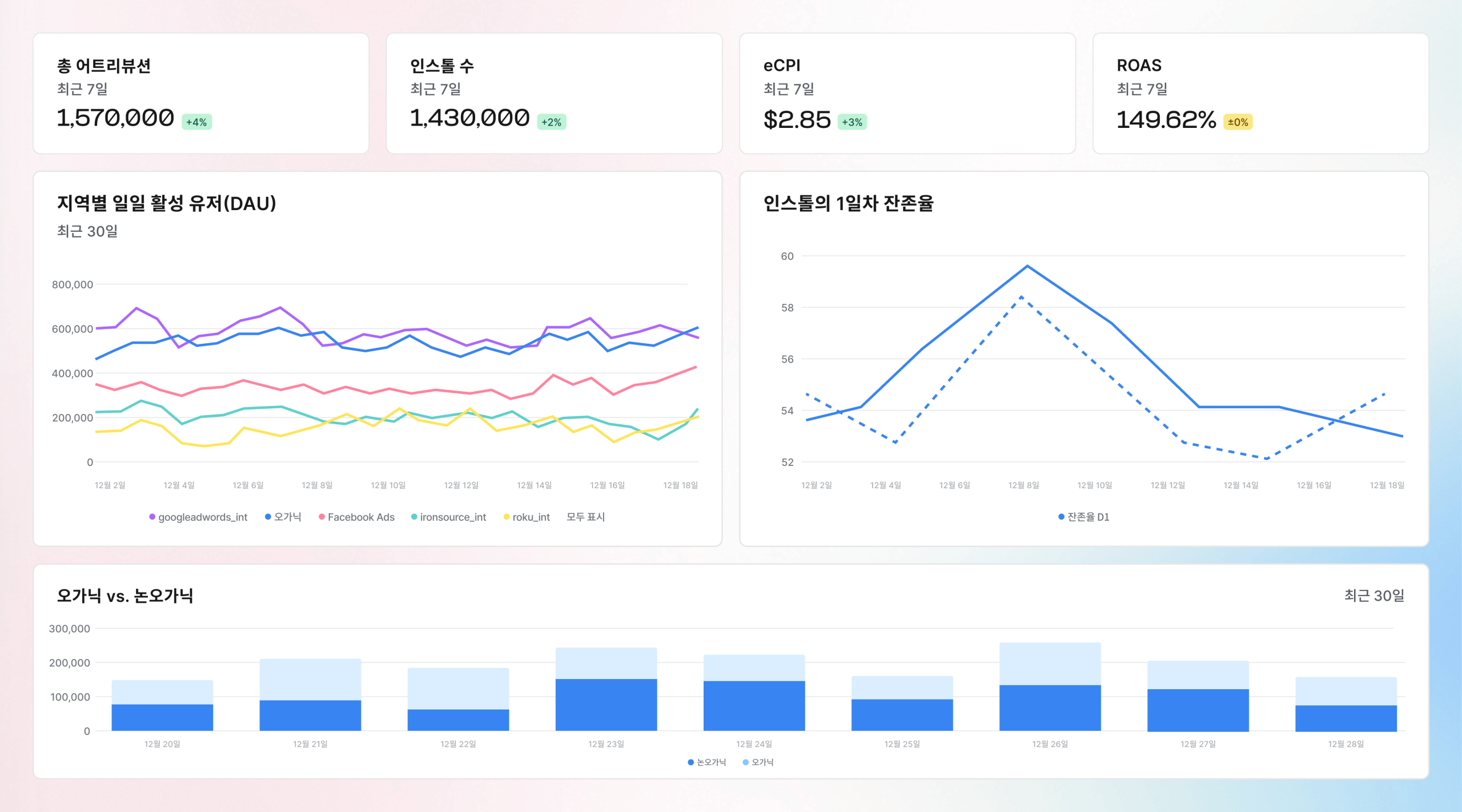 캠페인 성과, 이제 종합적으로 파악하세요.