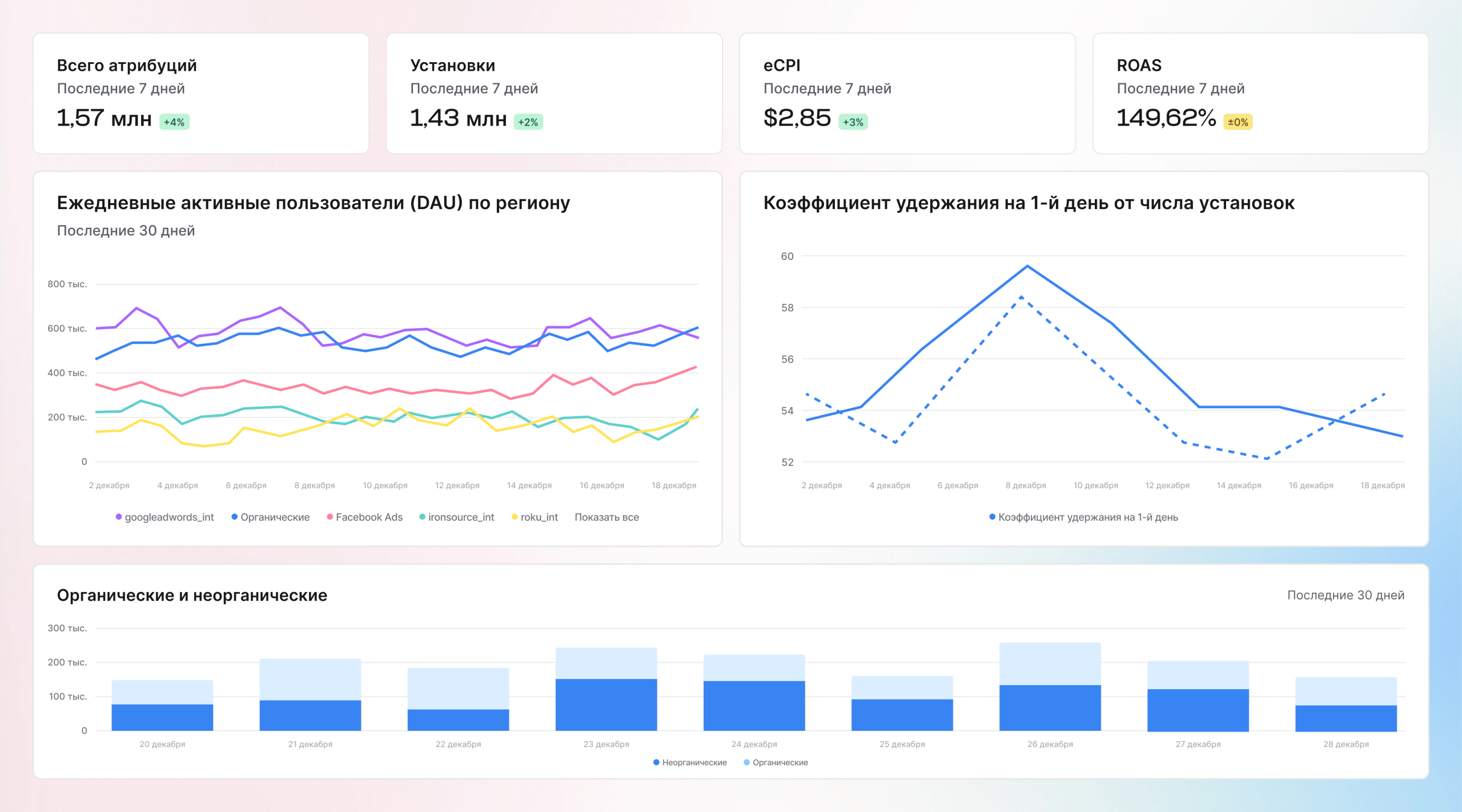 Полное представление об эффективности кампании