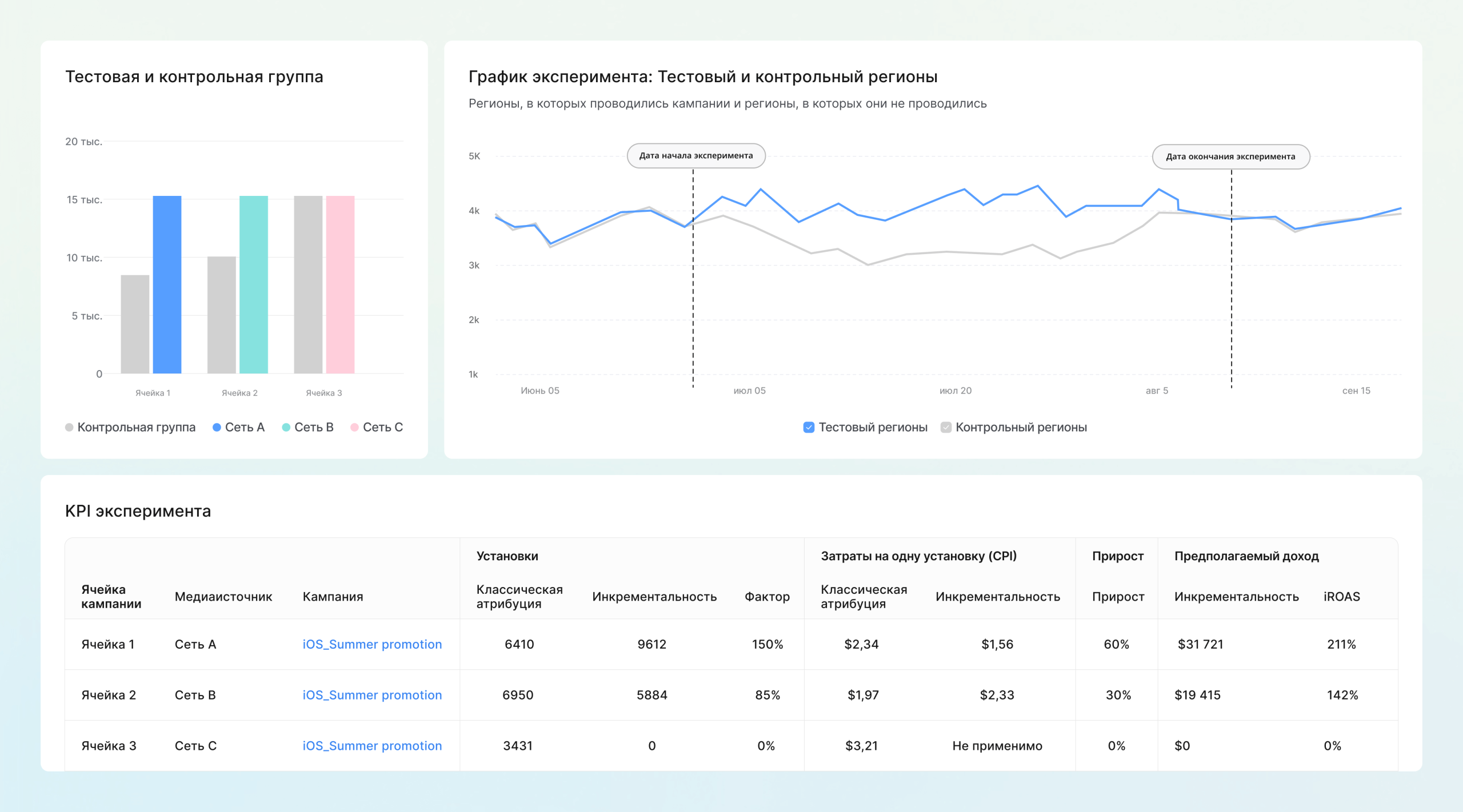 Реальный прирост по каждой кампании