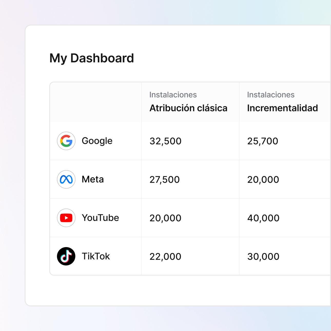 Insights sin discrepancias