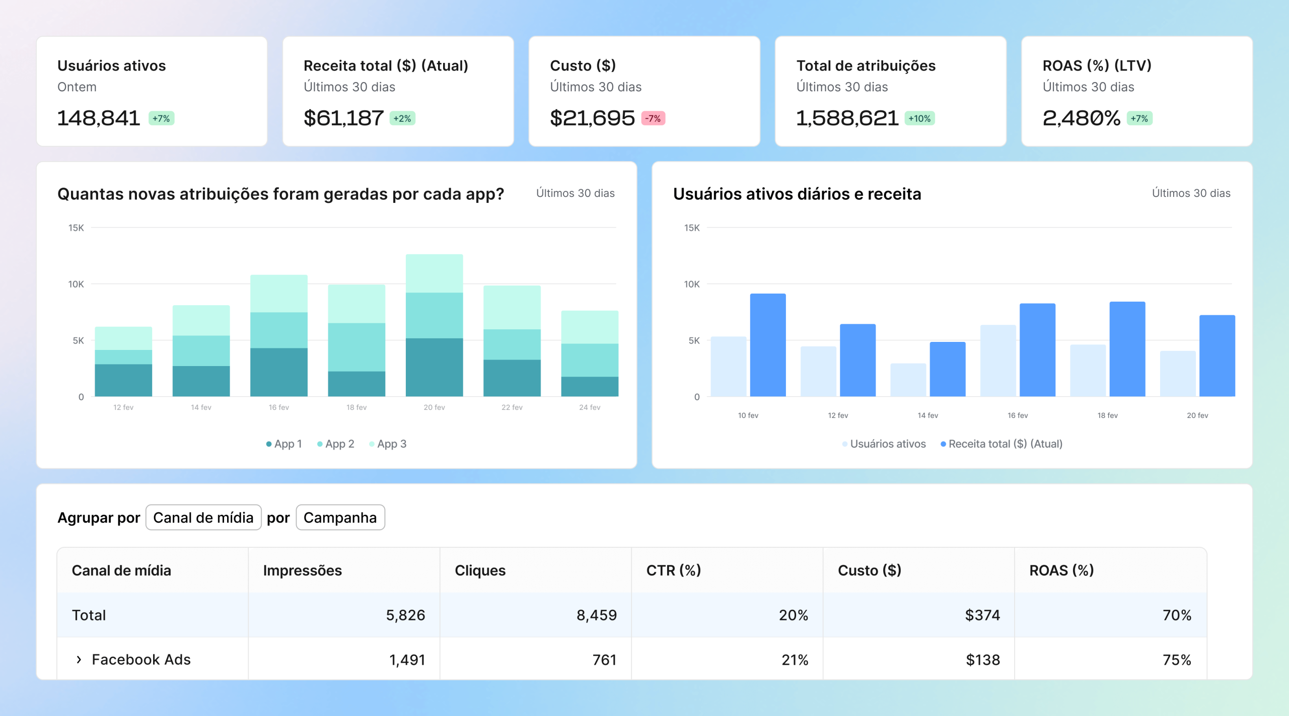 Tenha uma visão completa do seu marketing