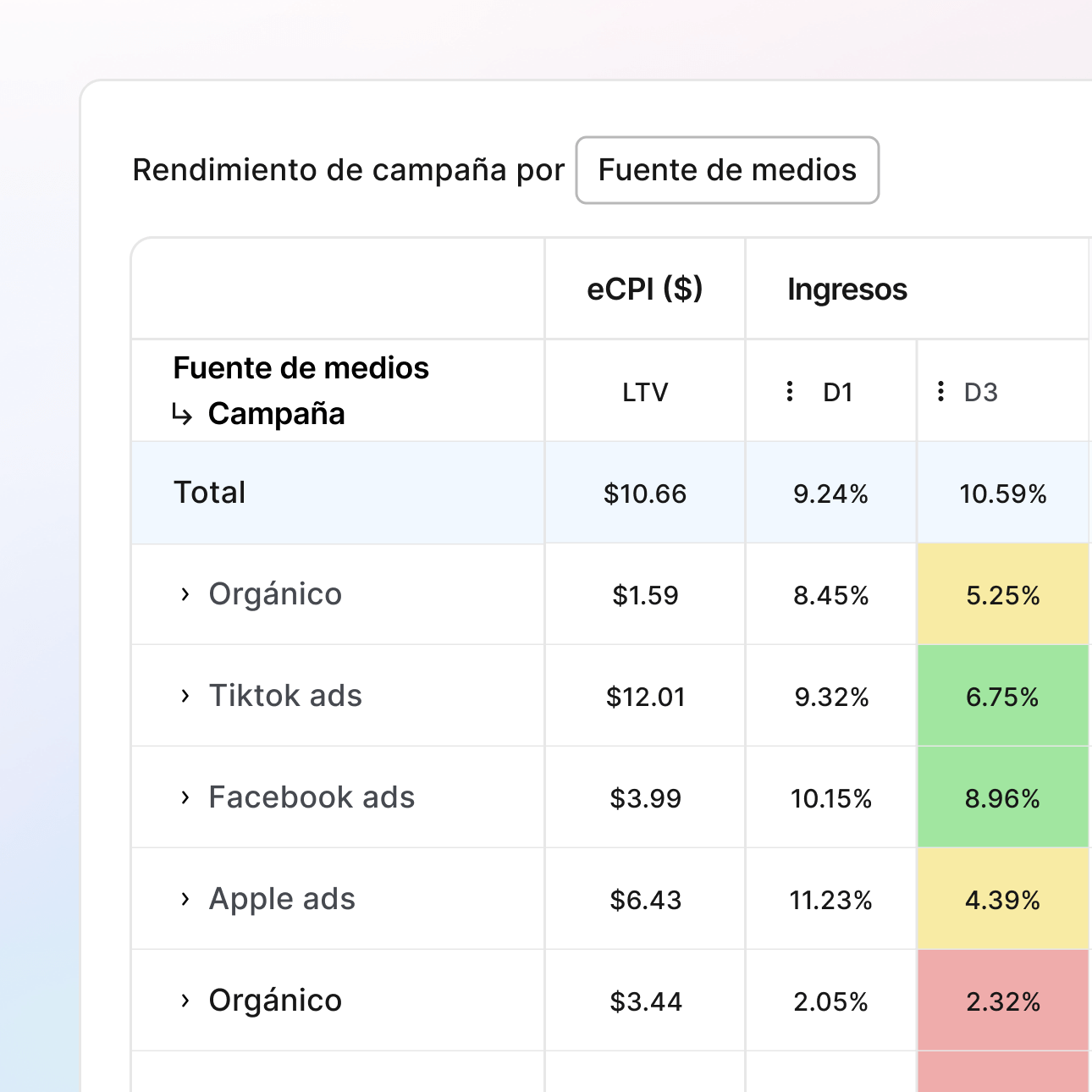 Medición del ROI