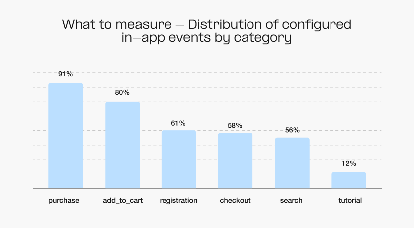 Distribution of configured in-app events by category