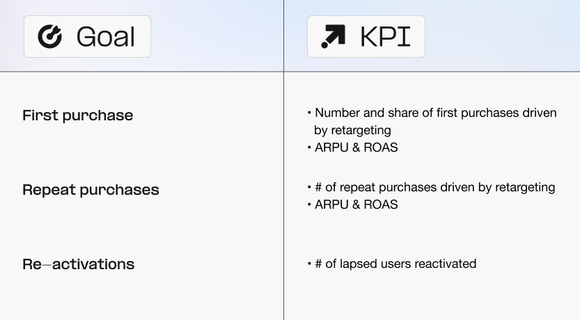 Re-engagement KPIs