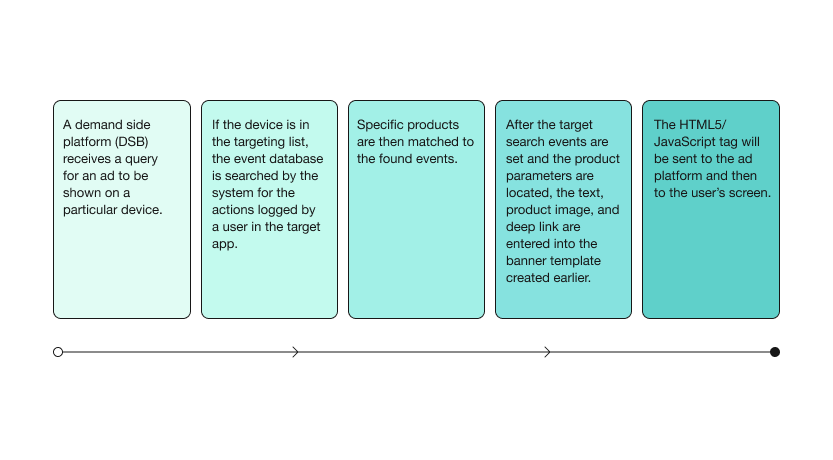 Dynamic ad marketing